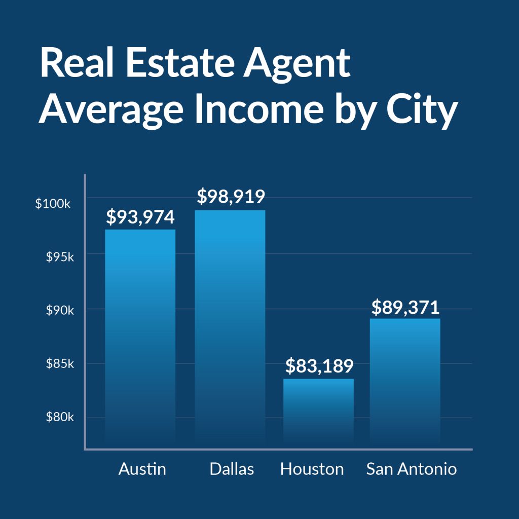 Texas real estate agent average income by city
